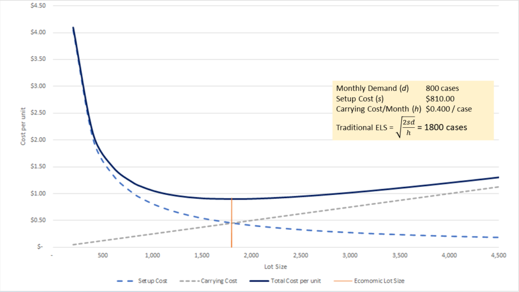 Economic Lot Sizing with Variable Demand Shive Supply Chain Solutions LLC